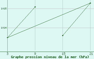 Courbe de la pression atmosphrique pour Vitigudino