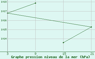 Courbe de la pression atmosphrique pour Motril