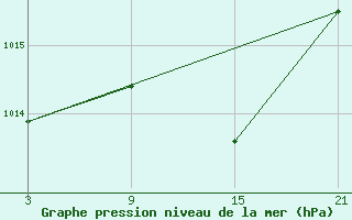 Courbe de la pression atmosphrique pour Fuengirola