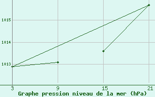 Courbe de la pression atmosphrique pour Cervera de Pisuerga