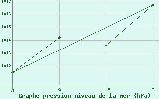 Courbe de la pression atmosphrique pour Tarancon