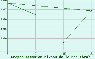 Courbe de la pression atmosphrique pour Palacios de la Sierra