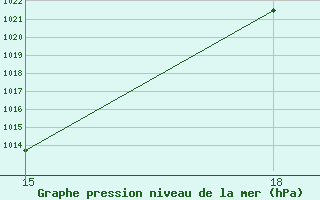 Courbe de la pression atmosphrique pour Cochrane