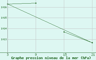 Courbe de la pression atmosphrique pour Quintanar de la Orden