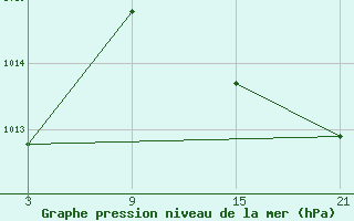 Courbe de la pression atmosphrique pour Caizares