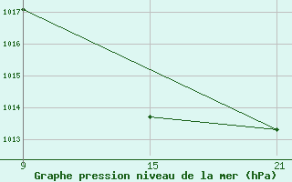 Courbe de la pression atmosphrique pour Andjar