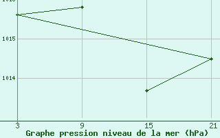 Courbe de la pression atmosphrique pour Talarn