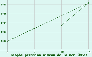 Courbe de la pression atmosphrique pour Puerto de Leitariegos