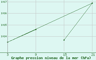 Courbe de la pression atmosphrique pour Robledo de Chavela