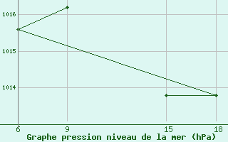 Courbe de la pression atmosphrique pour Medenine