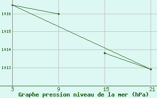 Courbe de la pression atmosphrique pour Puerto de Leitariegos