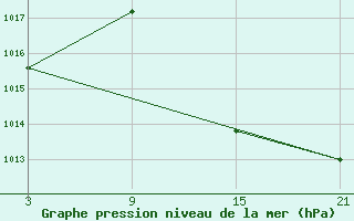 Courbe de la pression atmosphrique pour Carrion de Los Condes