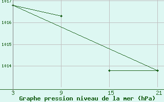 Courbe de la pression atmosphrique pour Pobra de Trives, San Mamede