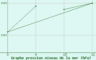 Courbe de la pression atmosphrique pour Lekeitio