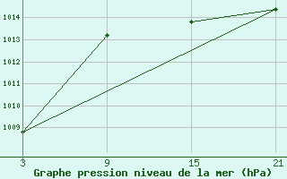 Courbe de la pression atmosphrique pour Madrid-Colmenar