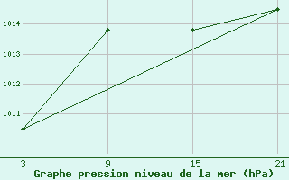 Courbe de la pression atmosphrique pour Fuengirola