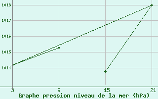 Courbe de la pression atmosphrique pour Utiel, La Cubera