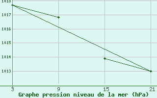 Courbe de la pression atmosphrique pour Alto de Los Leones