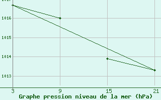 Courbe de la pression atmosphrique pour Buitrago