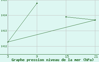 Courbe de la pression atmosphrique pour Fuengirola