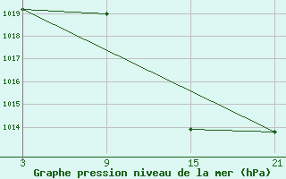 Courbe de la pression atmosphrique pour Carrion de Los Condes