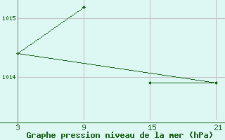 Courbe de la pression atmosphrique pour Pobra de Trives, San Mamede