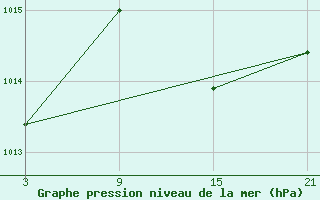 Courbe de la pression atmosphrique pour Motril