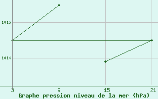 Courbe de la pression atmosphrique pour Tarancon