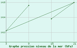 Courbe de la pression atmosphrique pour Tarancon