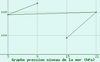 Courbe de la pression atmosphrique pour Vitigudino