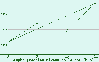 Courbe de la pression atmosphrique pour Fuengirola