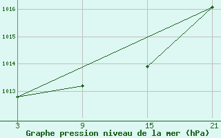 Courbe de la pression atmosphrique pour Sigenza