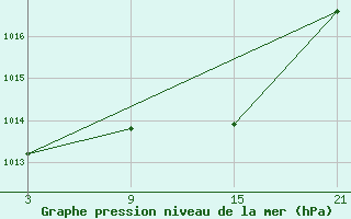 Courbe de la pression atmosphrique pour Lekeitio