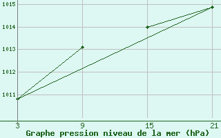 Courbe de la pression atmosphrique pour Puerto de San Isidro