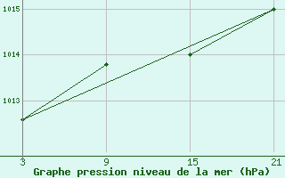 Courbe de la pression atmosphrique pour Palacios de la Sierra