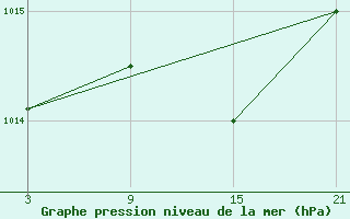 Courbe de la pression atmosphrique pour Pobra de Trives, San Mamede