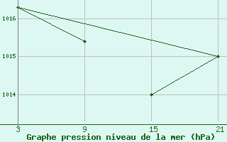 Courbe de la pression atmosphrique pour Puerto de San Isidro