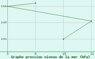 Courbe de la pression atmosphrique pour Salamanca