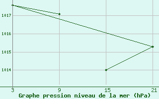 Courbe de la pression atmosphrique pour Cervera de Pisuerga