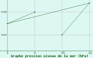 Courbe de la pression atmosphrique pour Palacios de la Sierra