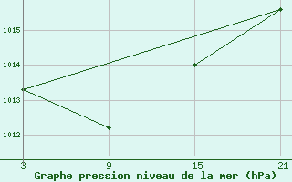 Courbe de la pression atmosphrique pour Salamanca