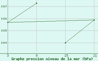 Courbe de la pression atmosphrique pour Chinchilla