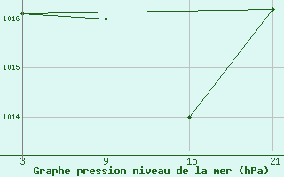 Courbe de la pression atmosphrique pour Palacios de la Sierra