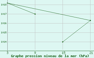 Courbe de la pression atmosphrique pour Reinosa