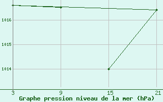 Courbe de la pression atmosphrique pour Aranda de Duero