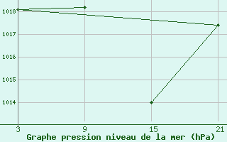 Courbe de la pression atmosphrique pour Calatayud