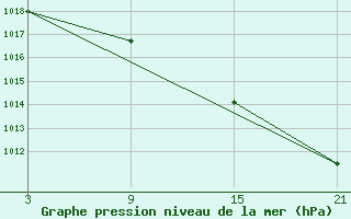 Courbe de la pression atmosphrique pour Puerto de San Isidro