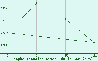 Courbe de la pression atmosphrique pour Carrion de Los Condes