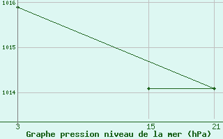 Courbe de la pression atmosphrique pour Tarancon