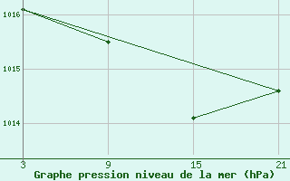 Courbe de la pression atmosphrique pour Reinosa